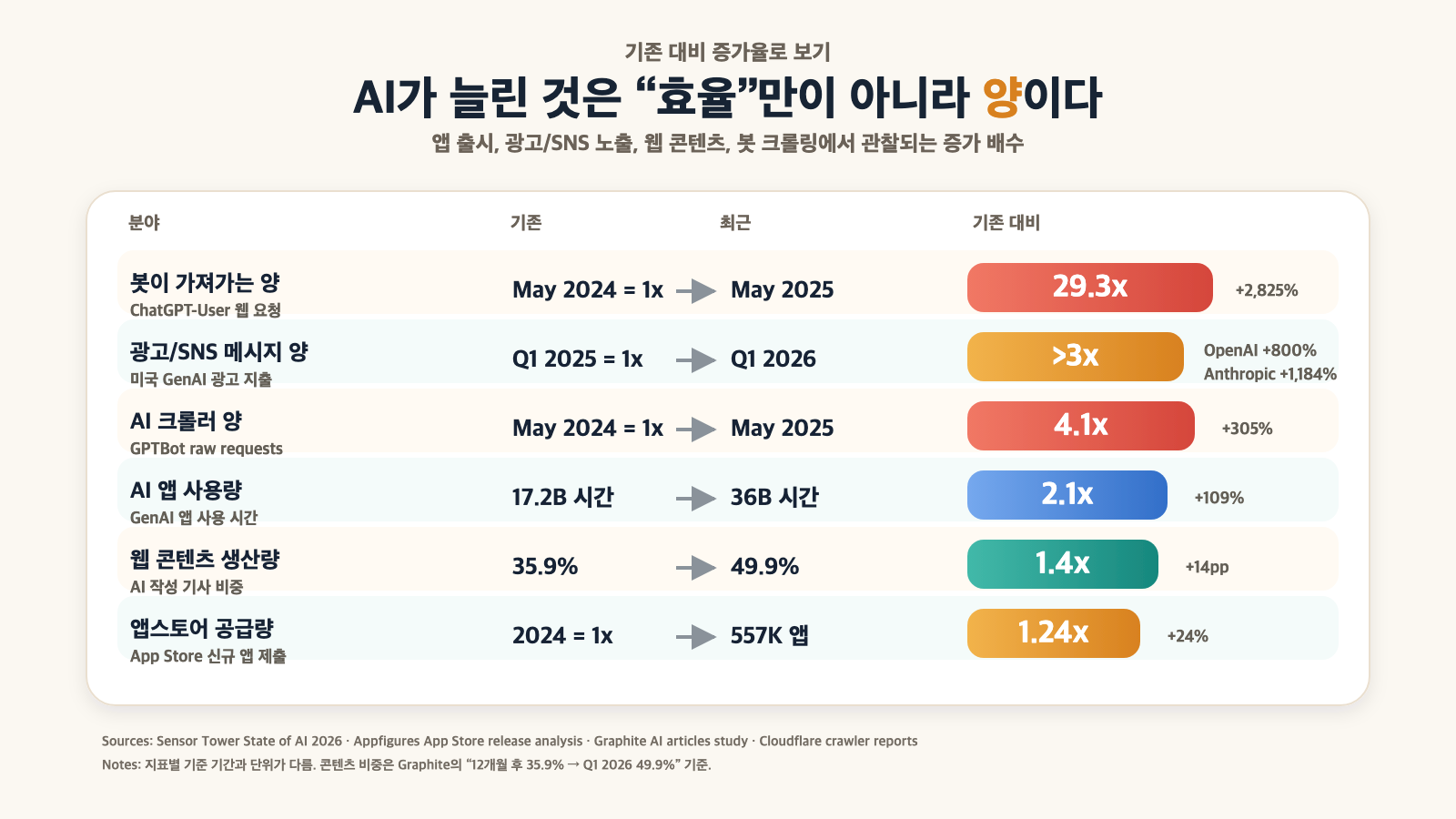 AI가 늘린 것은 효율만이 아니라 양이다 — 분야별 증가 배수