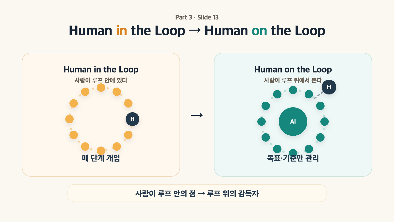 Human in the Loop → Human on the Loop