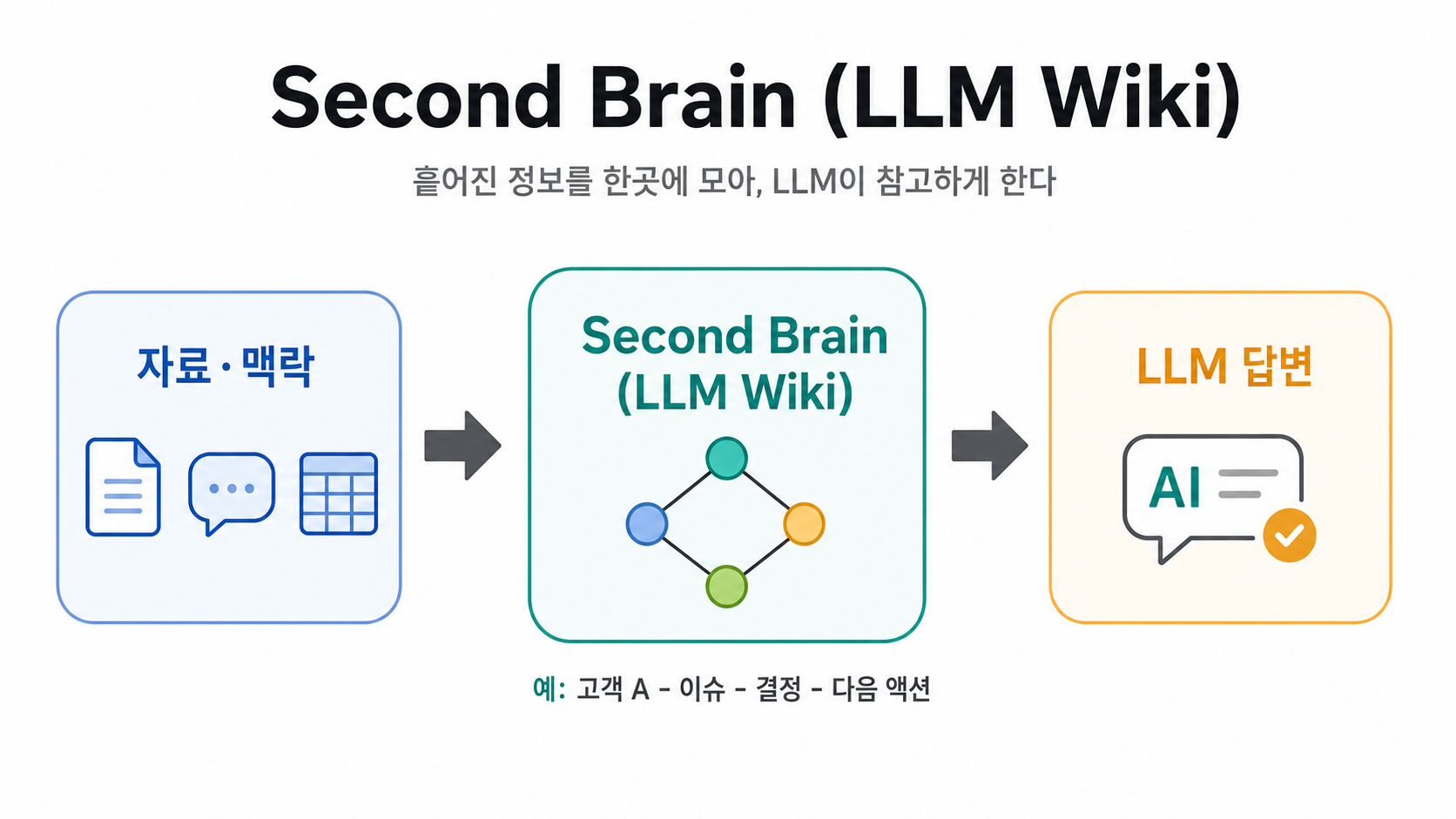 Second Brain (LLM Wiki) 구조 — 자료·맥락 → Second Brain → LLM 답변